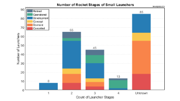 Number of Stages for Small Launchers