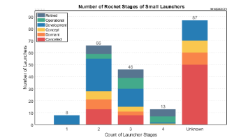 Number of Stages for Small Launchers