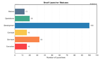 Status of Small Launch Vehicles