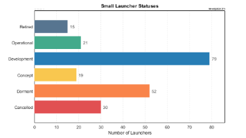 Status of Small Launch Vehicles