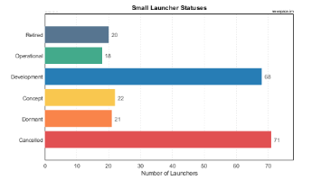 Status of Small Launch Vehicles