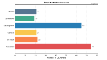 Status of Small Launch Vehicles
