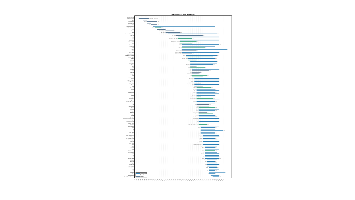 Founding Years of Small Launchers with Development Times