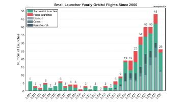 Planned Launch Frequencies of Small Launch Vehicles