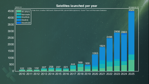 Satellites launched per year including Starlink and others