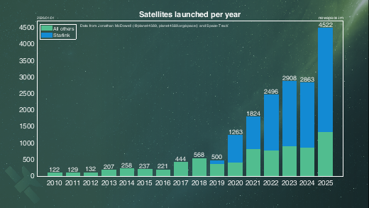 Satellites launched per year including Starlink